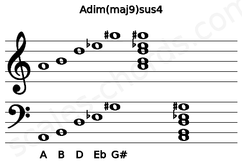 Musical staff for the Adim(maj9)sus4 chord