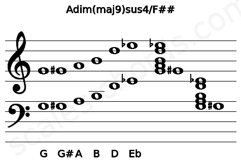 Musical staff for the Adim(maj9)sus4\F## chord