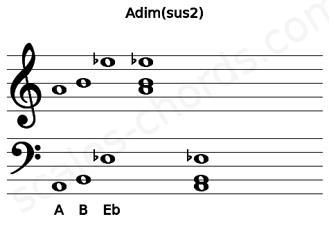 Musical staff for the Adim(sus2) chord