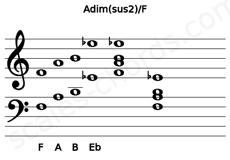 Musical staff for the Adim(sus2)\F chord