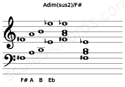Musical staff for the Adim(sus2)\F# chord