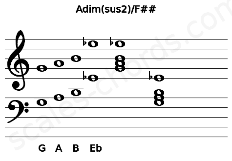 Musical staff for the Adim(sus2)\F## chord
