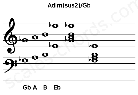 Musical staff for the Adim(sus2)\Gb chord