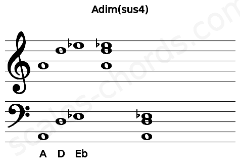 Musical staff for the Adim(sus4) chord
