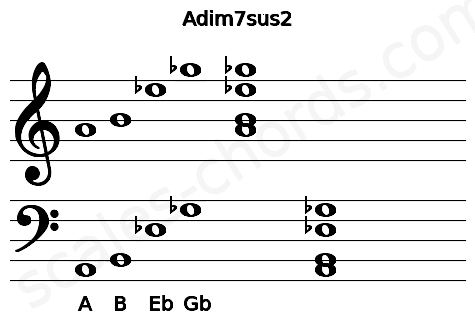 Musical staff for the Adim7sus2 chord
