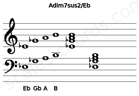Musical staff for the Adim7sus2\Eb chord