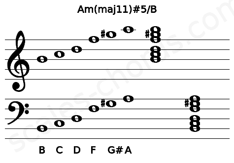 Musical staff for the Am(maj11)#5\B chord