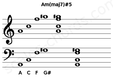 Musical staff for the Am(maj7)#5 chord