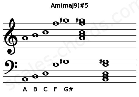 Musical staff for the Am(maj9)#5 chord