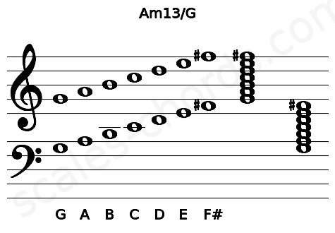Musical staff for the Am13\G chord