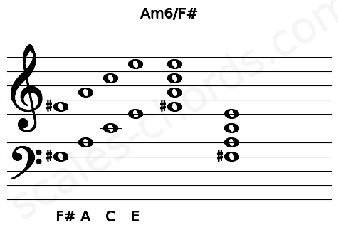 Musical staff for the Am6\F# chord