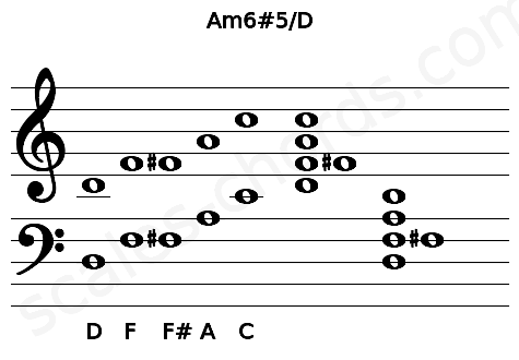 Musical staff for the Am6#5\D chord