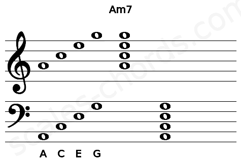 Musical staff for the Am7 chord