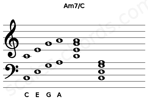 Musical staff for the Am7\C chord