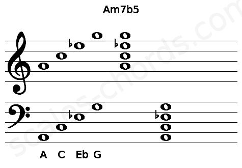 Musical staff for the Am7b5 chord