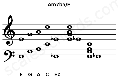 Musical staff for the Am7b5\E chord