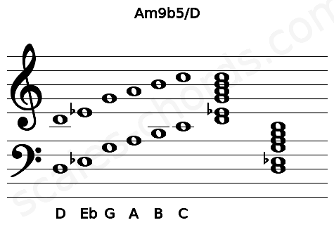 Musical staff for the Am9b5\D chord