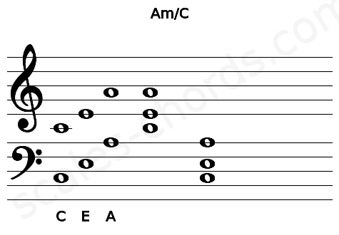 Musical staff for the Am\C chord