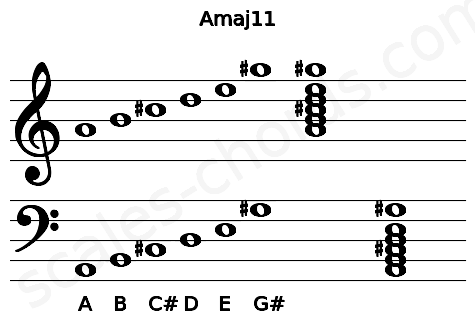 Musical staff for the Amaj11 chord