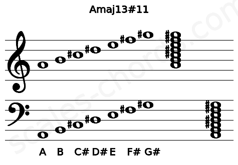 Musical staff for the Amaj13#11 chord