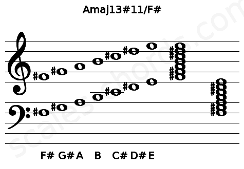Musical staff for the Amaj13#11\F# chord