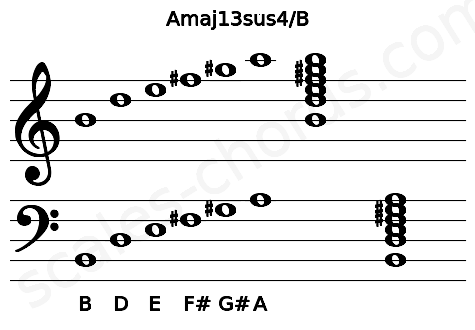 Musical staff for the Amaj13sus4\B chord