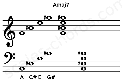 Musical staff for the Amaj7 chord