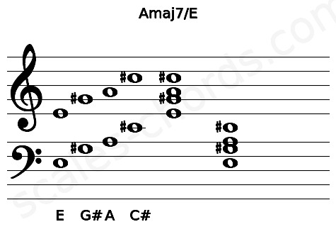 Musical staff for the Amaj7\E chord