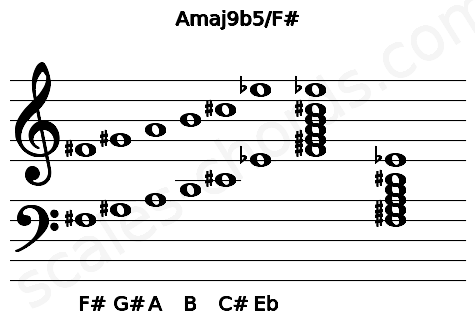Musical staff for the Amaj9b5\F# chord
