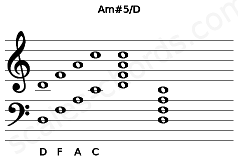 Musical staff for the Am#5\D chord