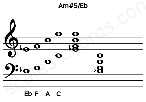 Musical staff for the Am#5\Eb chord