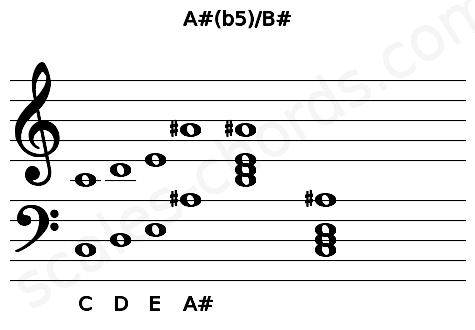 Musical staff for the A#(b5)\B# chord