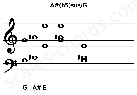 Musical staff for the A#(b5)sus\G chord
