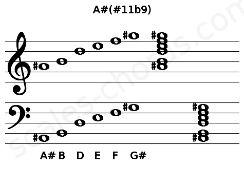 Musical staff for the A#(#11b9) chord