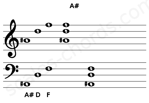 Musical staff for the A# chord