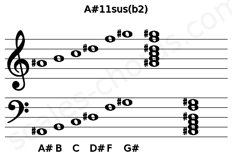 Musical staff for the A#11sus(b2) chord