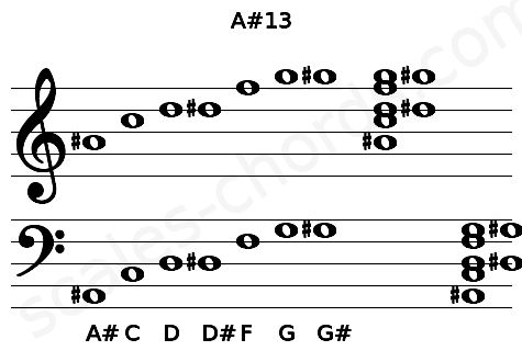 Musical staff for the A#13 chord