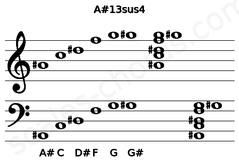 Musical staff for the A#13sus4 chord