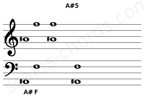Musical staff for the A#5 chord