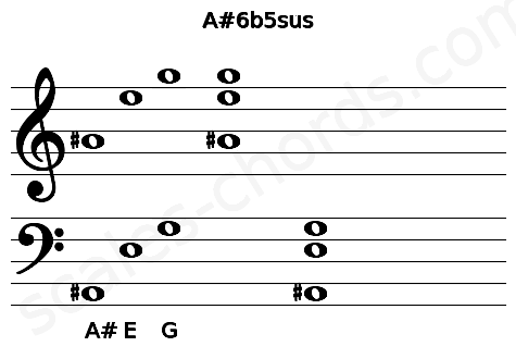 Musical staff for the A#6b5sus chord