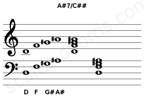 Musical staff for the A#7\C## chord
