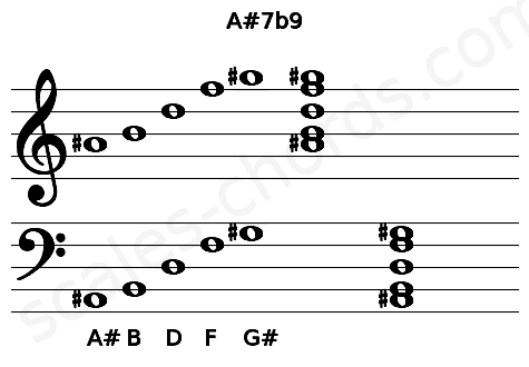 Musical staff for the A#7b9 chord