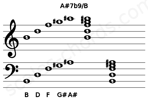 Musical staff for the A#7b9\B chord