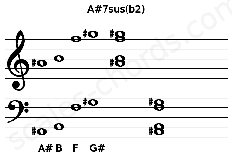 Musical staff for the A#7sus(b2) chord