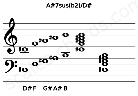 Musical staff for the A#7sus(b2)\D# chord