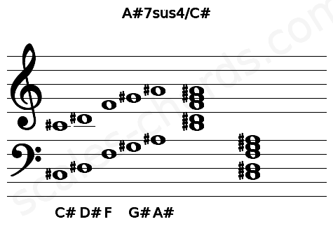 Musical staff for the A#7sus4\C# chord