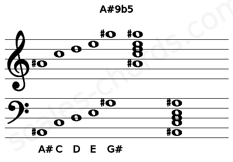 Musical staff for the A#9b5 chord
