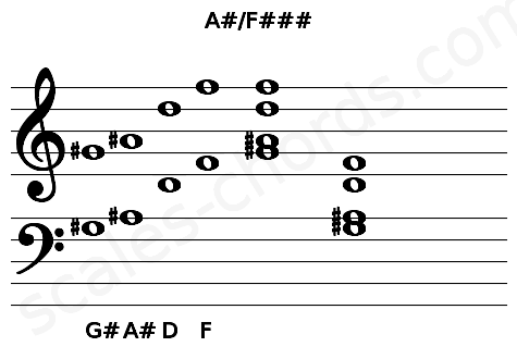 Musical staff for the A#\F### chord