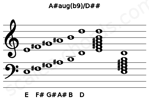 Musical staff for the A#aug(b9)\D## chord