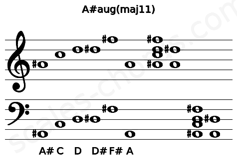 Musical staff for the A#aug(maj11) chord